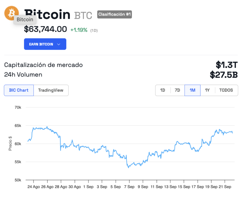 Bitcoin tuve un repunte tras las declaraciones de Kamala Harris. 